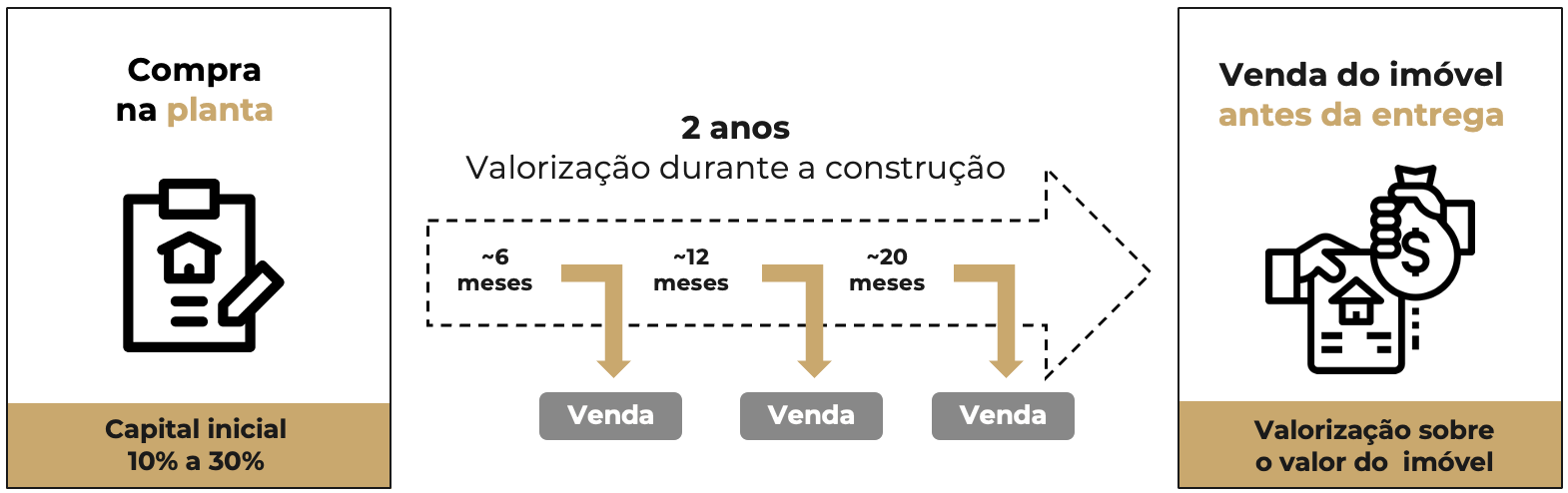 Estratégia de investimento